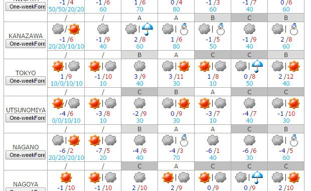 Tiempo del 3 al 9 de febrero 2